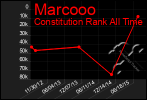 Total Graph of Marcooo