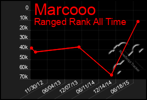 Total Graph of Marcooo