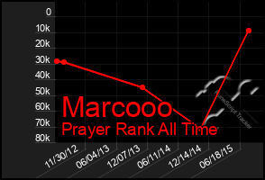 Total Graph of Marcooo