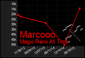 Total Graph of Marcooo