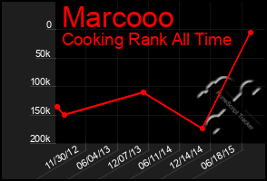 Total Graph of Marcooo