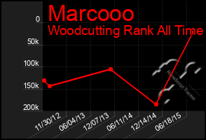 Total Graph of Marcooo