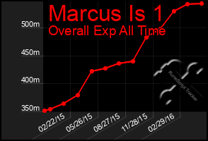 Total Graph of Marcus Is 1