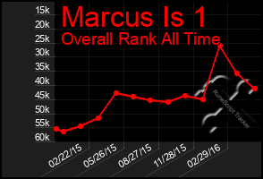 Total Graph of Marcus Is 1