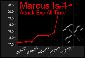 Total Graph of Marcus Is 1