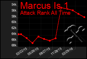 Total Graph of Marcus Is 1