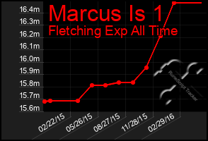 Total Graph of Marcus Is 1