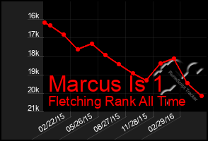 Total Graph of Marcus Is 1