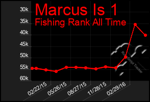 Total Graph of Marcus Is 1