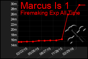 Total Graph of Marcus Is 1