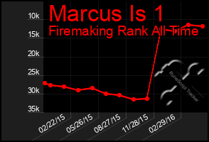 Total Graph of Marcus Is 1