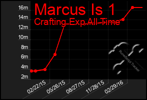 Total Graph of Marcus Is 1