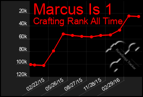 Total Graph of Marcus Is 1