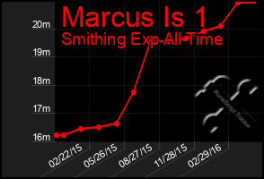 Total Graph of Marcus Is 1