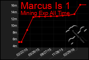 Total Graph of Marcus Is 1