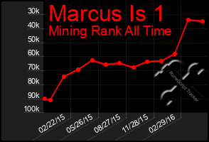 Total Graph of Marcus Is 1