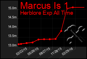 Total Graph of Marcus Is 1