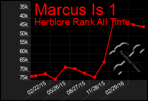 Total Graph of Marcus Is 1