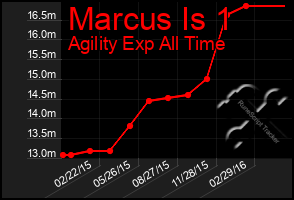 Total Graph of Marcus Is 1