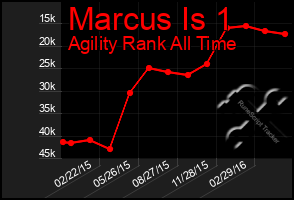 Total Graph of Marcus Is 1