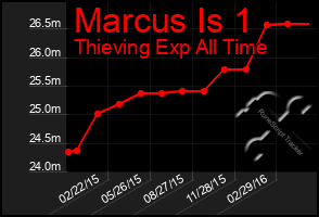 Total Graph of Marcus Is 1