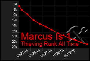 Total Graph of Marcus Is 1