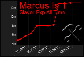 Total Graph of Marcus Is 1