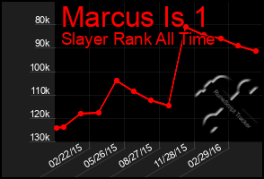 Total Graph of Marcus Is 1