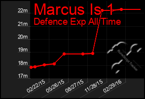 Total Graph of Marcus Is 1