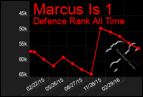 Total Graph of Marcus Is 1