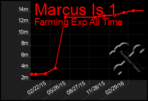 Total Graph of Marcus Is 1