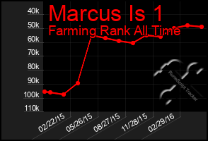 Total Graph of Marcus Is 1