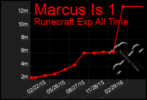 Total Graph of Marcus Is 1