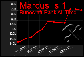 Total Graph of Marcus Is 1