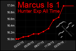 Total Graph of Marcus Is 1