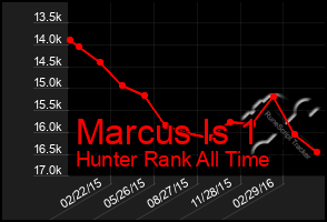 Total Graph of Marcus Is 1