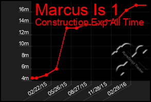 Total Graph of Marcus Is 1