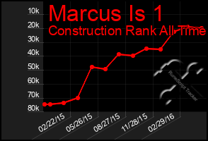 Total Graph of Marcus Is 1