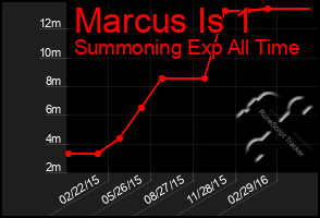 Total Graph of Marcus Is 1