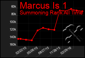 Total Graph of Marcus Is 1