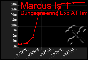 Total Graph of Marcus Is 1