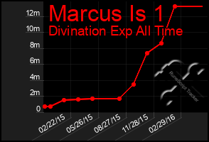 Total Graph of Marcus Is 1