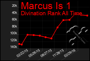 Total Graph of Marcus Is 1