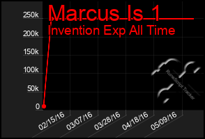 Total Graph of Marcus Is 1