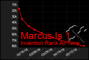 Total Graph of Marcus Is 1