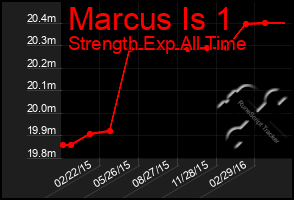 Total Graph of Marcus Is 1