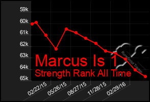 Total Graph of Marcus Is 1