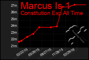 Total Graph of Marcus Is 1