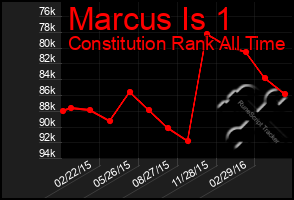 Total Graph of Marcus Is 1