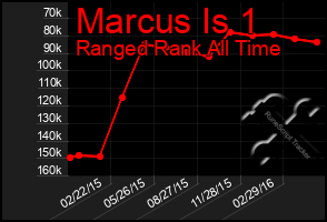 Total Graph of Marcus Is 1